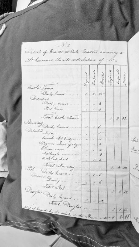 Guard Distribution Table for Isle of Man Regiments by Location
